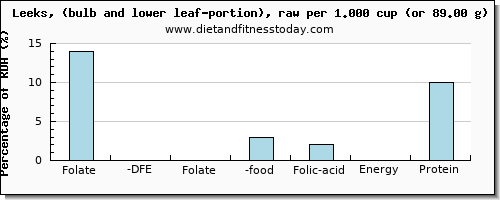 folate, dfe and nutritional content in folic acid in leeks